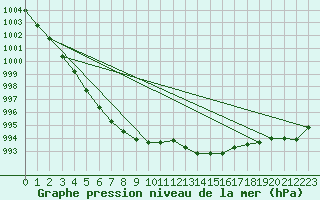 Courbe de la pression atmosphrique pour Alfeld