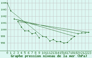 Courbe de la pression atmosphrique pour Neuhutten-Spessart