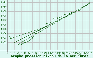 Courbe de la pression atmosphrique pour Guret Saint-Laurent (23)