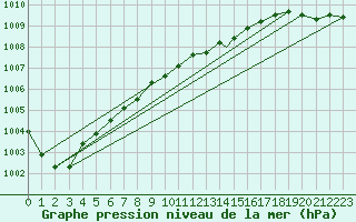 Courbe de la pression atmosphrique pour Odiham