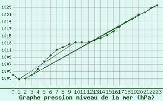 Courbe de la pression atmosphrique pour Hoherodskopf-Vogelsberg