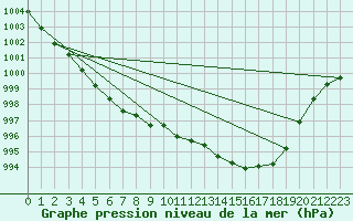 Courbe de la pression atmosphrique pour Lanvoc (29)