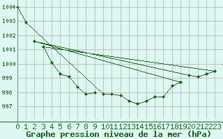 Courbe de la pression atmosphrique pour Grasque (13)