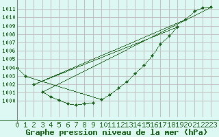 Courbe de la pression atmosphrique pour la bouée 62120