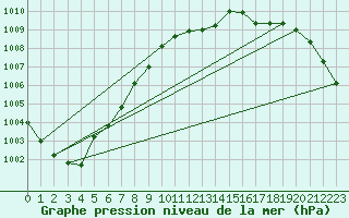 Courbe de la pression atmosphrique pour Waibstadt