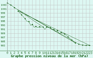 Courbe de la pression atmosphrique pour Diepholz