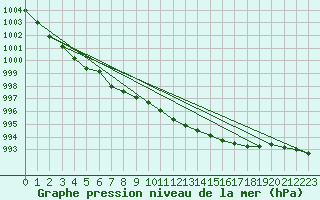 Courbe de la pression atmosphrique pour Yeovilton