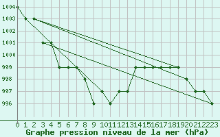 Courbe de la pression atmosphrique pour Marquise (62)