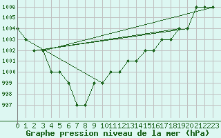 Courbe de la pression atmosphrique pour Ruffiac (47)