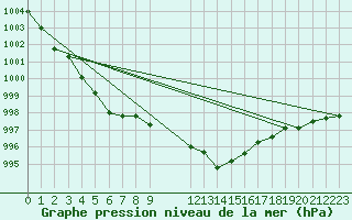 Courbe de la pression atmosphrique pour Elsenborn (Be)