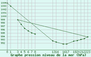 Courbe de la pression atmosphrique pour Melle (Be)