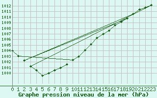 Courbe de la pression atmosphrique pour Wittering