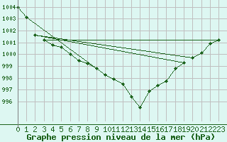 Courbe de la pression atmosphrique pour Cap Corse (2B)