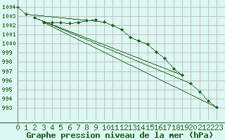 Courbe de la pression atmosphrique pour Angermuende