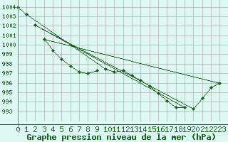 Courbe de la pression atmosphrique pour Magilligan