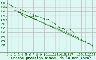 Courbe de la pression atmosphrique pour Cabo Busto