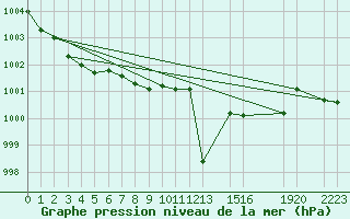 Courbe de la pression atmosphrique pour Neum