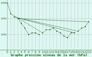 Courbe de la pression atmosphrique pour Sotkami Kuolaniemi