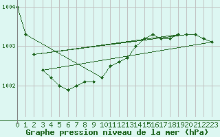 Courbe de la pression atmosphrique pour Leck