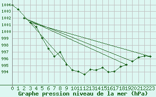 Courbe de la pression atmosphrique pour Aviemore