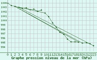 Courbe de la pression atmosphrique pour Hoherodskopf-Vogelsberg