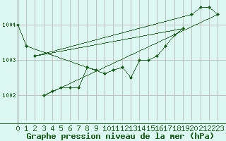 Courbe de la pression atmosphrique pour Torpup A