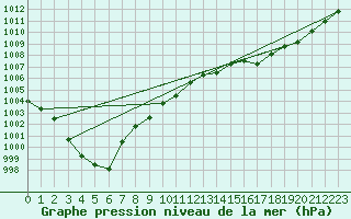 Courbe de la pression atmosphrique pour Courcouronnes (91)