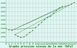 Courbe de la pression atmosphrique pour Holmon