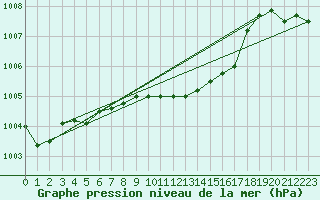 Courbe de la pression atmosphrique pour Kilpisjarvi