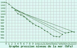 Courbe de la pression atmosphrique pour West Freugh