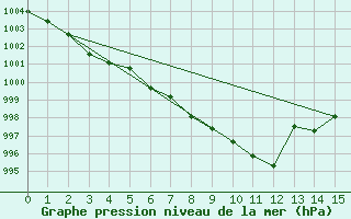 Courbe de la pression atmosphrique pour Aelvdalen