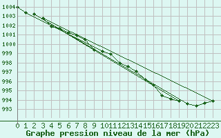 Courbe de la pression atmosphrique pour Johvi