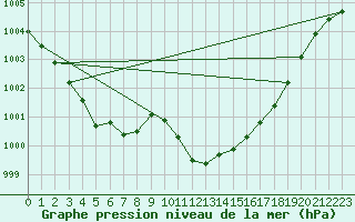 Courbe de la pression atmosphrique pour Mullingar