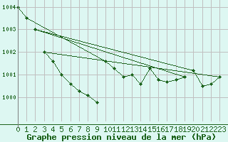 Courbe de la pression atmosphrique pour Schleswig