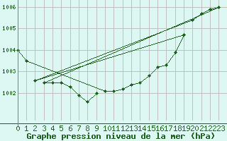 Courbe de la pression atmosphrique pour Gera-Leumnitz