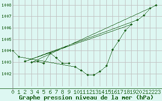 Courbe de la pression atmosphrique pour Rohrbach