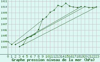 Courbe de la pression atmosphrique pour Neufchef (57)