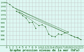 Courbe de la pression atmosphrique pour Oehringen