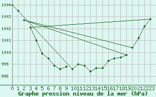 Courbe de la pression atmosphrique pour Sermange-Erzange (57)