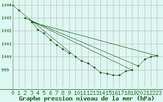 Courbe de la pression atmosphrique pour Bergen / Florida
