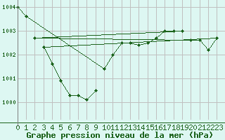 Courbe de la pression atmosphrique pour Hestrud (59)