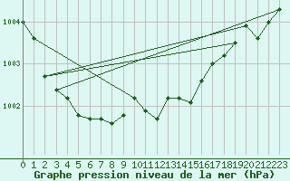 Courbe de la pression atmosphrique pour Sirdal-Sinnes