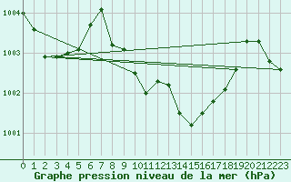 Courbe de la pression atmosphrique pour Mhleberg