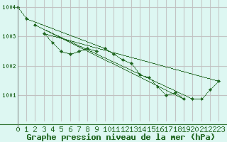 Courbe de la pression atmosphrique pour Toholampi Laitala