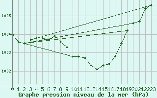 Courbe de la pression atmosphrique pour Alfeld