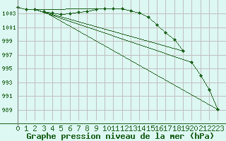 Courbe de la pression atmosphrique pour Dinard (35)