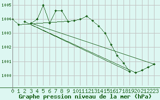 Courbe de la pression atmosphrique pour Crest (26)