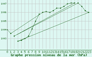 Courbe de la pression atmosphrique pour Rostock-Warnemuende