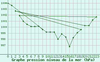 Courbe de la pression atmosphrique pour Cap Pertusato (2A)