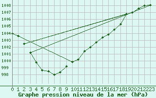 Courbe de la pression atmosphrique pour Weybourne